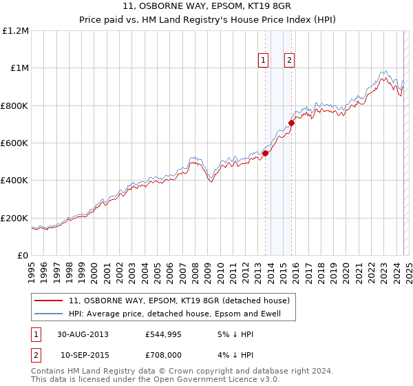 11, OSBORNE WAY, EPSOM, KT19 8GR: Price paid vs HM Land Registry's House Price Index