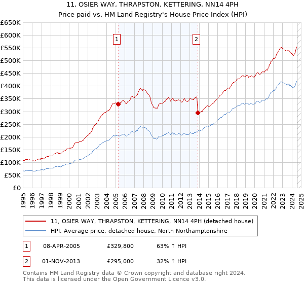 11, OSIER WAY, THRAPSTON, KETTERING, NN14 4PH: Price paid vs HM Land Registry's House Price Index