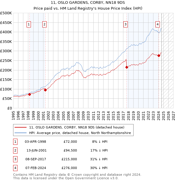 11, OSLO GARDENS, CORBY, NN18 9DS: Price paid vs HM Land Registry's House Price Index