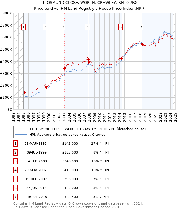 11, OSMUND CLOSE, WORTH, CRAWLEY, RH10 7RG: Price paid vs HM Land Registry's House Price Index