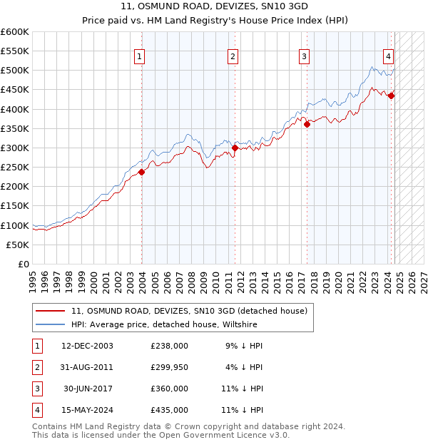 11, OSMUND ROAD, DEVIZES, SN10 3GD: Price paid vs HM Land Registry's House Price Index