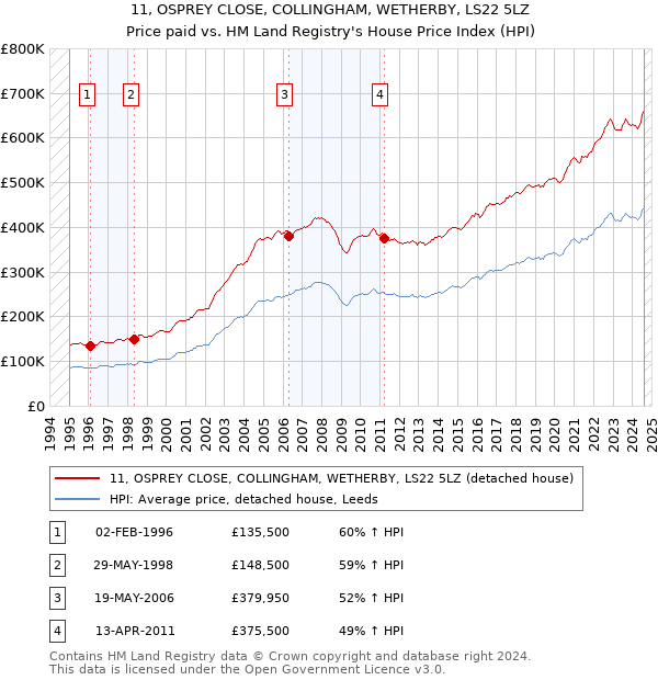 11, OSPREY CLOSE, COLLINGHAM, WETHERBY, LS22 5LZ: Price paid vs HM Land Registry's House Price Index