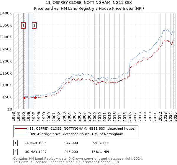 11, OSPREY CLOSE, NOTTINGHAM, NG11 8SX: Price paid vs HM Land Registry's House Price Index