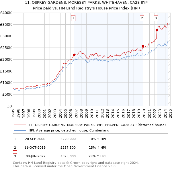 11, OSPREY GARDENS, MORESBY PARKS, WHITEHAVEN, CA28 8YP: Price paid vs HM Land Registry's House Price Index