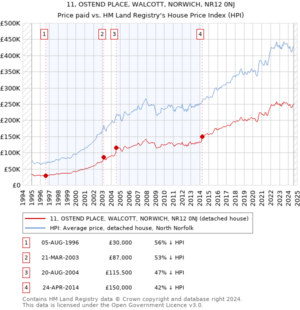 11, OSTEND PLACE, WALCOTT, NORWICH, NR12 0NJ: Price paid vs HM Land Registry's House Price Index