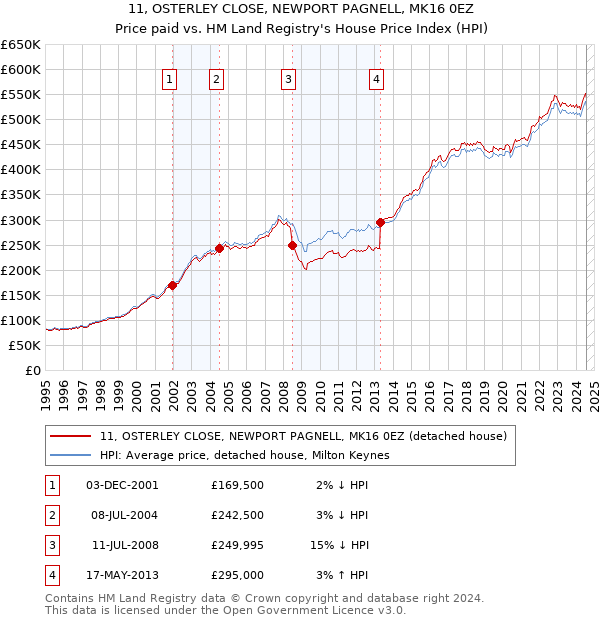 11, OSTERLEY CLOSE, NEWPORT PAGNELL, MK16 0EZ: Price paid vs HM Land Registry's House Price Index