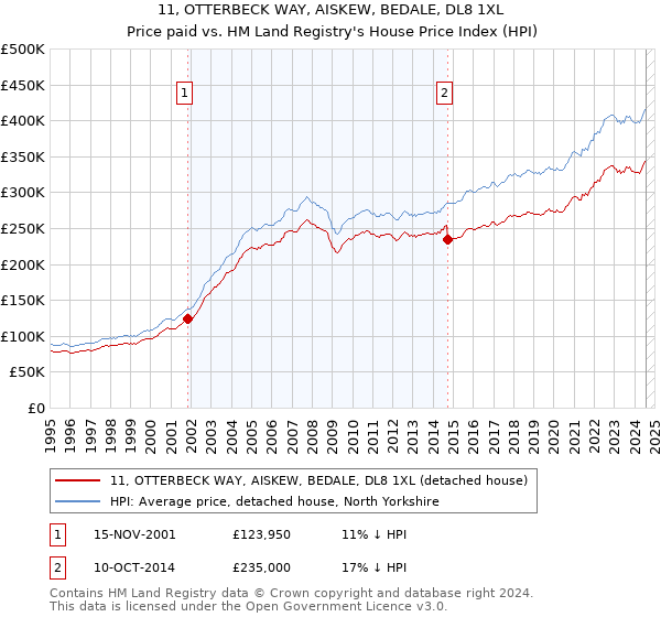 11, OTTERBECK WAY, AISKEW, BEDALE, DL8 1XL: Price paid vs HM Land Registry's House Price Index