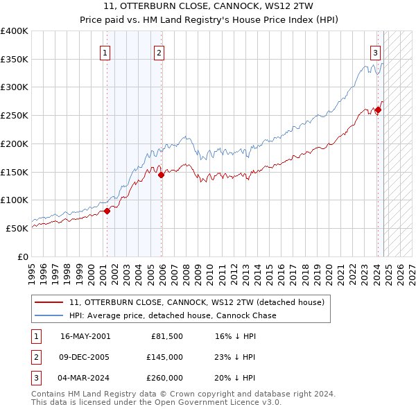 11, OTTERBURN CLOSE, CANNOCK, WS12 2TW: Price paid vs HM Land Registry's House Price Index