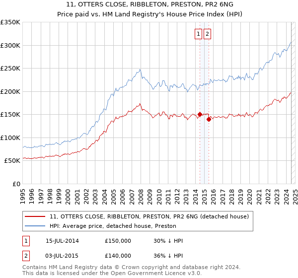 11, OTTERS CLOSE, RIBBLETON, PRESTON, PR2 6NG: Price paid vs HM Land Registry's House Price Index