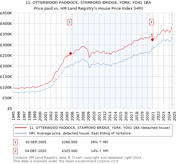 11, OTTERWOOD PADDOCK, STAMFORD BRIDGE, YORK, YO41 1BA: Price paid vs HM Land Registry's House Price Index