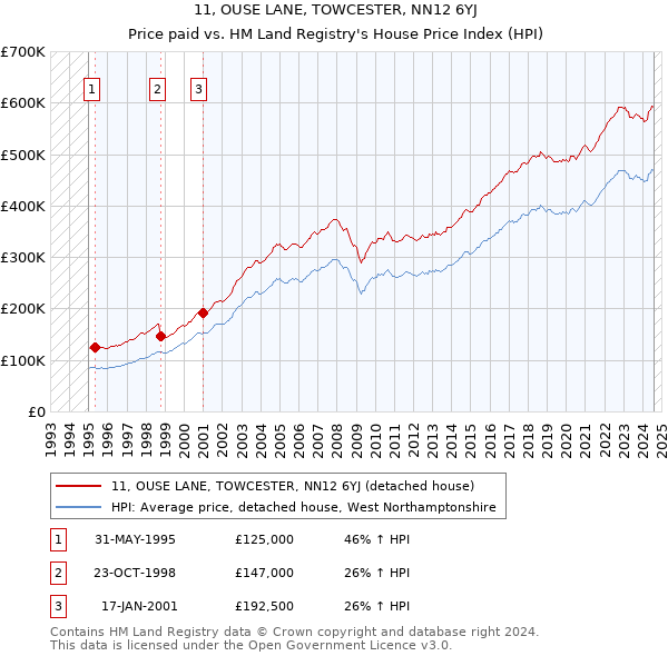 11, OUSE LANE, TOWCESTER, NN12 6YJ: Price paid vs HM Land Registry's House Price Index