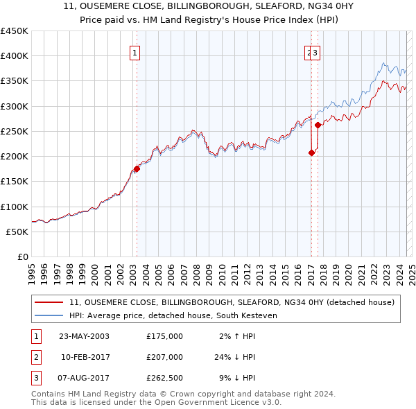 11, OUSEMERE CLOSE, BILLINGBOROUGH, SLEAFORD, NG34 0HY: Price paid vs HM Land Registry's House Price Index