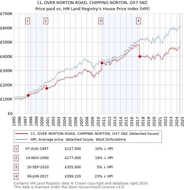 11, OVER NORTON ROAD, CHIPPING NORTON, OX7 5NZ: Price paid vs HM Land Registry's House Price Index