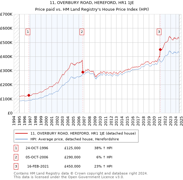 11, OVERBURY ROAD, HEREFORD, HR1 1JE: Price paid vs HM Land Registry's House Price Index