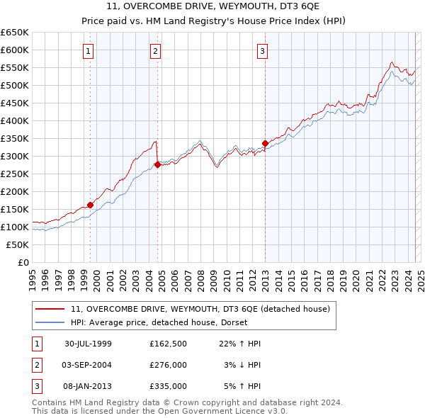 11, OVERCOMBE DRIVE, WEYMOUTH, DT3 6QE: Price paid vs HM Land Registry's House Price Index