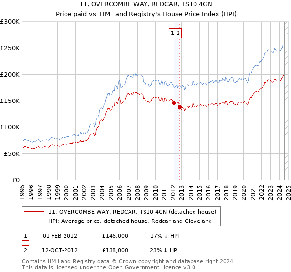 11, OVERCOMBE WAY, REDCAR, TS10 4GN: Price paid vs HM Land Registry's House Price Index