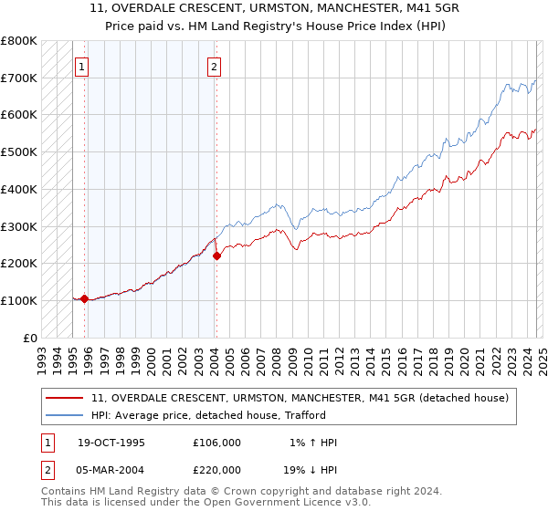 11, OVERDALE CRESCENT, URMSTON, MANCHESTER, M41 5GR: Price paid vs HM Land Registry's House Price Index