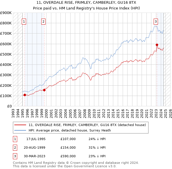 11, OVERDALE RISE, FRIMLEY, CAMBERLEY, GU16 8TX: Price paid vs HM Land Registry's House Price Index