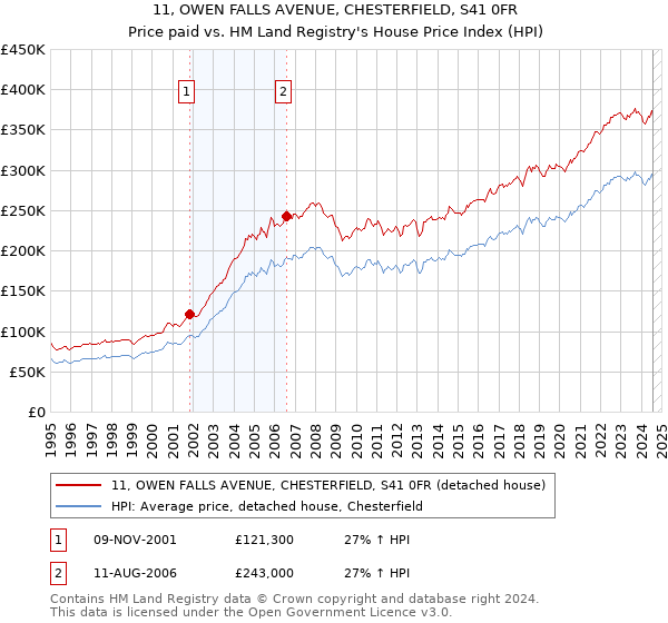 11, OWEN FALLS AVENUE, CHESTERFIELD, S41 0FR: Price paid vs HM Land Registry's House Price Index