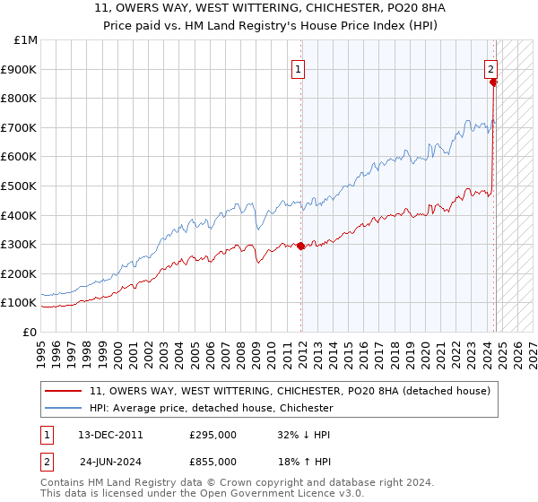 11, OWERS WAY, WEST WITTERING, CHICHESTER, PO20 8HA: Price paid vs HM Land Registry's House Price Index