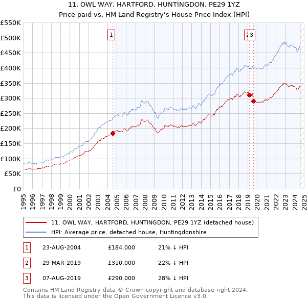 11, OWL WAY, HARTFORD, HUNTINGDON, PE29 1YZ: Price paid vs HM Land Registry's House Price Index