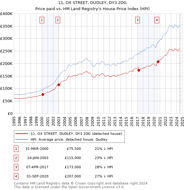 11, OX STREET, DUDLEY, DY3 2DG: Price paid vs HM Land Registry's House Price Index