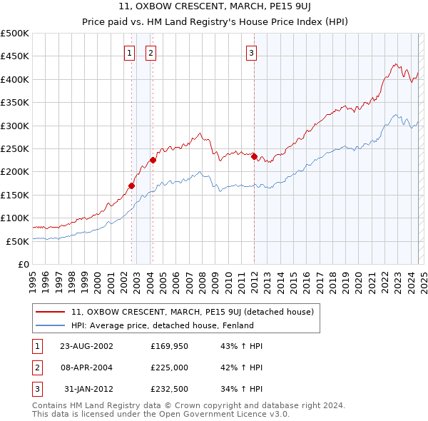 11, OXBOW CRESCENT, MARCH, PE15 9UJ: Price paid vs HM Land Registry's House Price Index