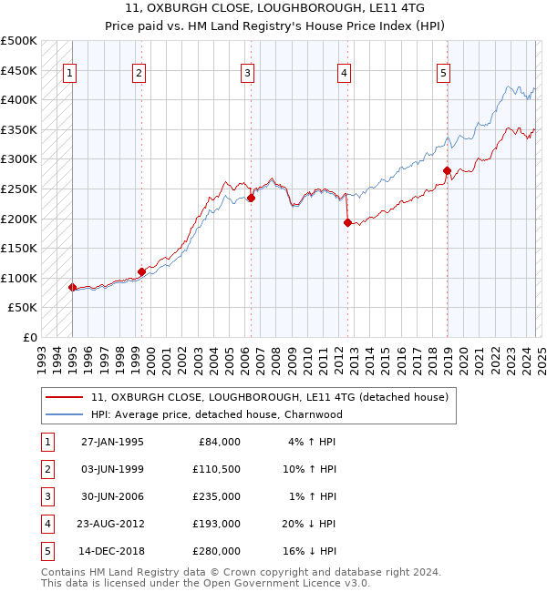 11, OXBURGH CLOSE, LOUGHBOROUGH, LE11 4TG: Price paid vs HM Land Registry's House Price Index