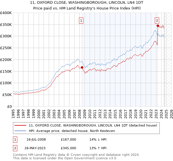 11, OXFORD CLOSE, WASHINGBOROUGH, LINCOLN, LN4 1DT: Price paid vs HM Land Registry's House Price Index