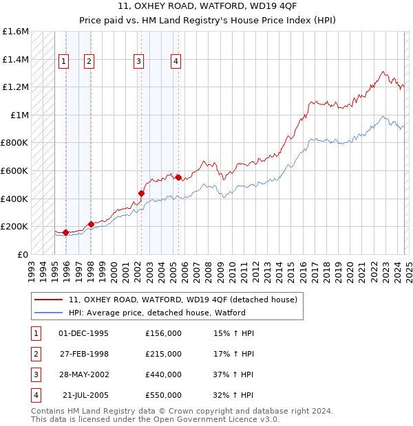 11, OXHEY ROAD, WATFORD, WD19 4QF: Price paid vs HM Land Registry's House Price Index