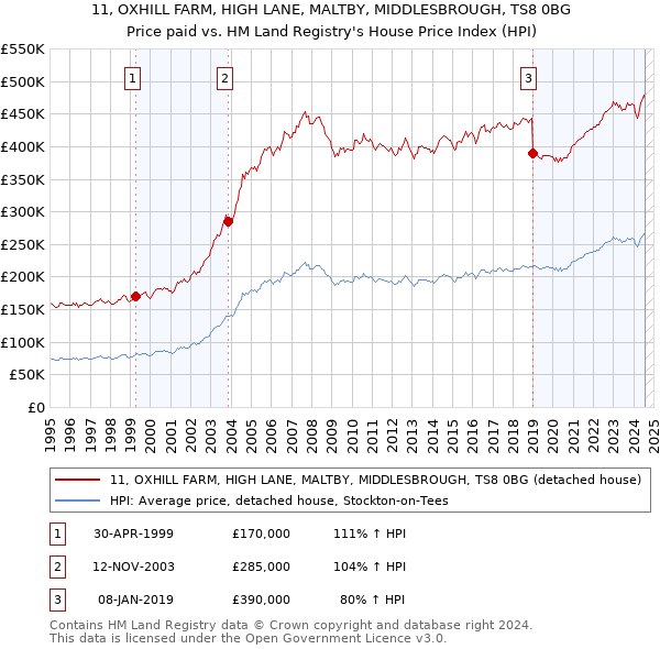 11, OXHILL FARM, HIGH LANE, MALTBY, MIDDLESBROUGH, TS8 0BG: Price paid vs HM Land Registry's House Price Index