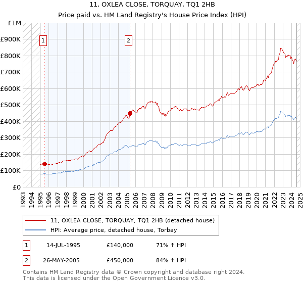 11, OXLEA CLOSE, TORQUAY, TQ1 2HB: Price paid vs HM Land Registry's House Price Index