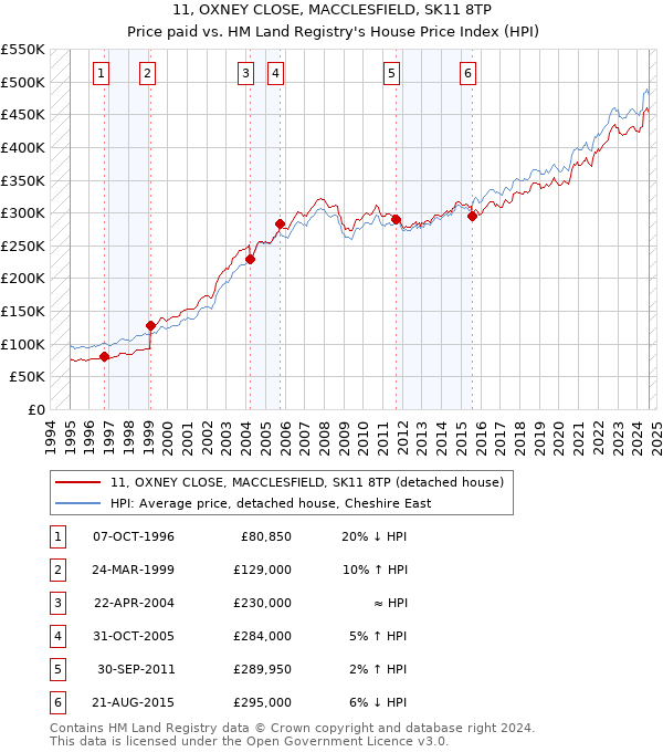 11, OXNEY CLOSE, MACCLESFIELD, SK11 8TP: Price paid vs HM Land Registry's House Price Index