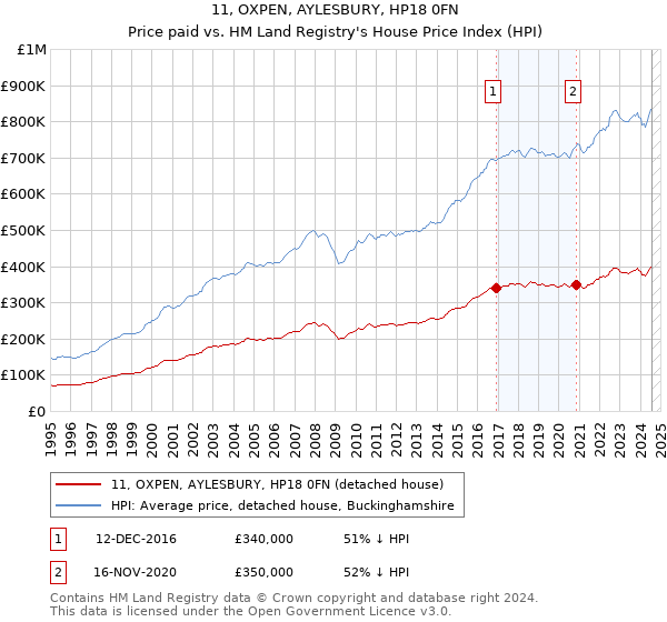 11, OXPEN, AYLESBURY, HP18 0FN: Price paid vs HM Land Registry's House Price Index