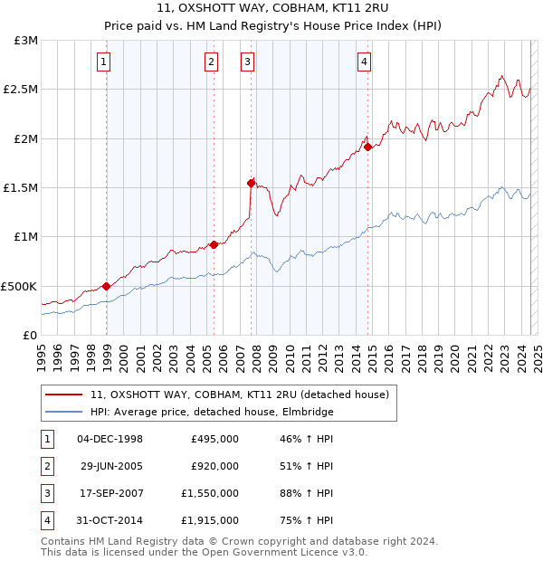 11, OXSHOTT WAY, COBHAM, KT11 2RU: Price paid vs HM Land Registry's House Price Index