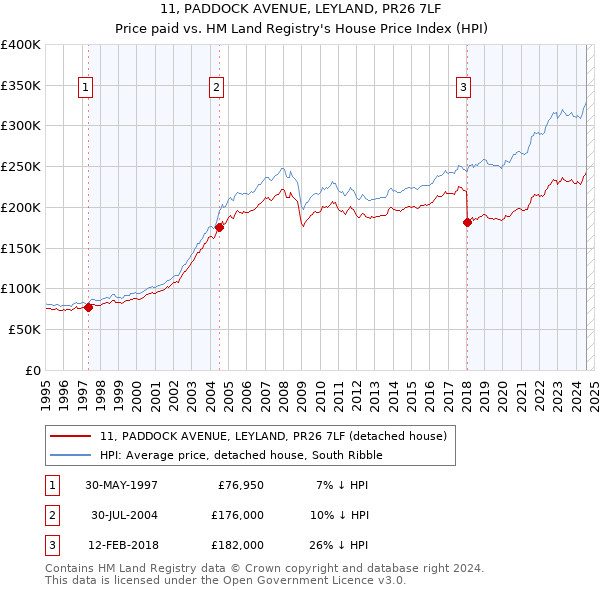 11, PADDOCK AVENUE, LEYLAND, PR26 7LF: Price paid vs HM Land Registry's House Price Index