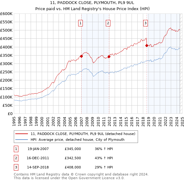 11, PADDOCK CLOSE, PLYMOUTH, PL9 9UL: Price paid vs HM Land Registry's House Price Index