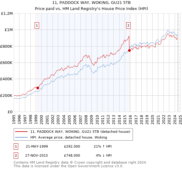 11, PADDOCK WAY, WOKING, GU21 5TB: Price paid vs HM Land Registry's House Price Index