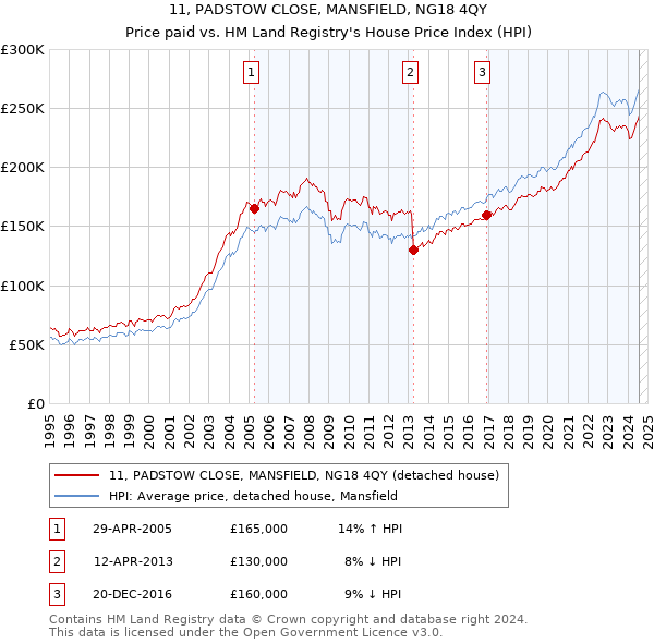 11, PADSTOW CLOSE, MANSFIELD, NG18 4QY: Price paid vs HM Land Registry's House Price Index