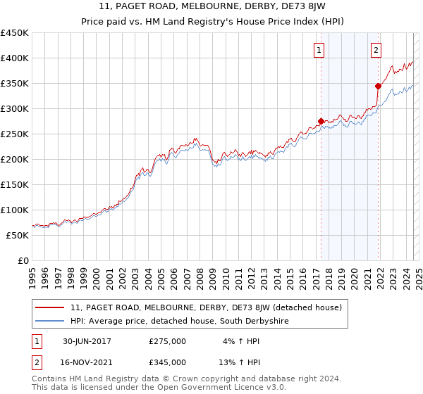 11, PAGET ROAD, MELBOURNE, DERBY, DE73 8JW: Price paid vs HM Land Registry's House Price Index