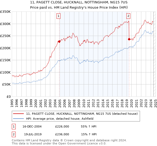 11, PAGETT CLOSE, HUCKNALL, NOTTINGHAM, NG15 7US: Price paid vs HM Land Registry's House Price Index