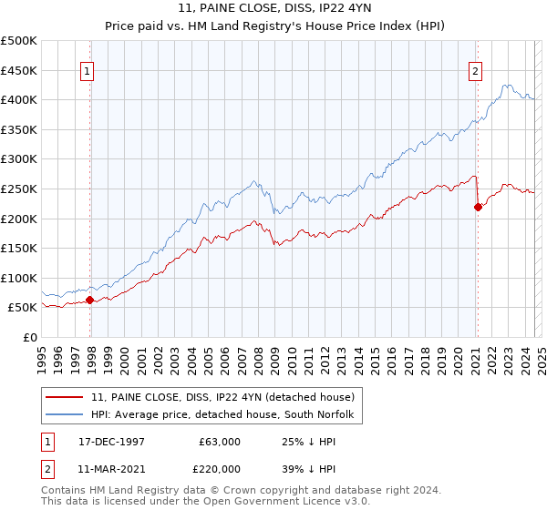 11, PAINE CLOSE, DISS, IP22 4YN: Price paid vs HM Land Registry's House Price Index