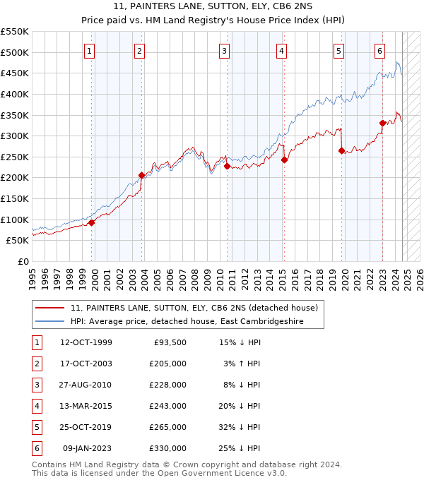 11, PAINTERS LANE, SUTTON, ELY, CB6 2NS: Price paid vs HM Land Registry's House Price Index