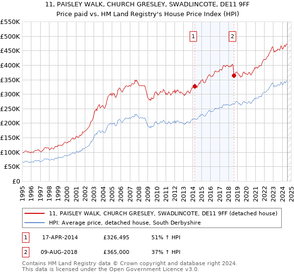 11, PAISLEY WALK, CHURCH GRESLEY, SWADLINCOTE, DE11 9FF: Price paid vs HM Land Registry's House Price Index