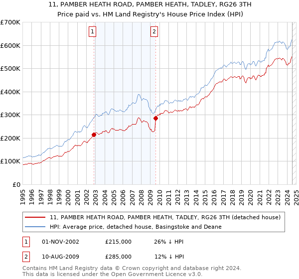 11, PAMBER HEATH ROAD, PAMBER HEATH, TADLEY, RG26 3TH: Price paid vs HM Land Registry's House Price Index