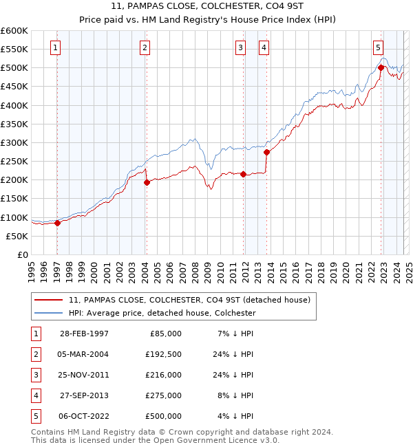 11, PAMPAS CLOSE, COLCHESTER, CO4 9ST: Price paid vs HM Land Registry's House Price Index