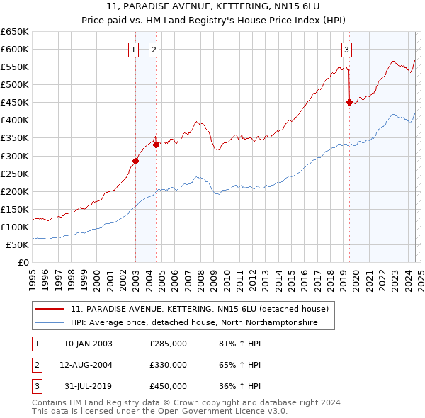 11, PARADISE AVENUE, KETTERING, NN15 6LU: Price paid vs HM Land Registry's House Price Index