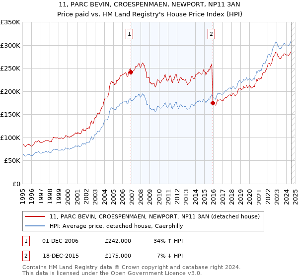 11, PARC BEVIN, CROESPENMAEN, NEWPORT, NP11 3AN: Price paid vs HM Land Registry's House Price Index