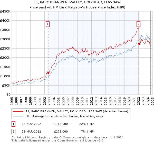 11, PARC BRANWEN, VALLEY, HOLYHEAD, LL65 3AW: Price paid vs HM Land Registry's House Price Index