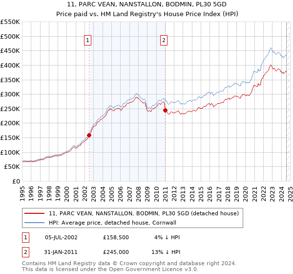 11, PARC VEAN, NANSTALLON, BODMIN, PL30 5GD: Price paid vs HM Land Registry's House Price Index